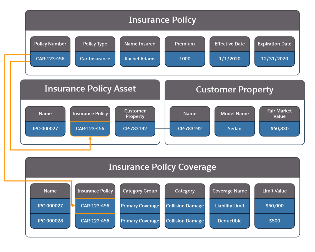 Explore Insurance Policy Coverage Assets And Transactions Unit