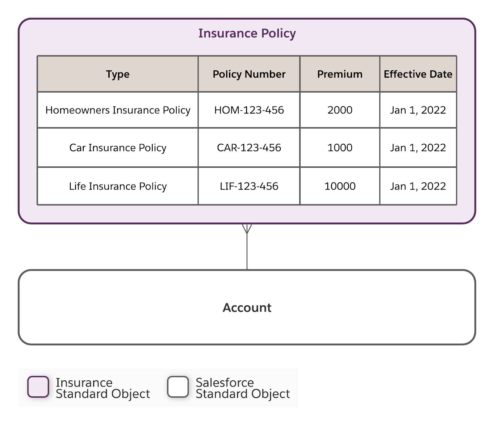 Consolidated model view of many insurance policies for one household