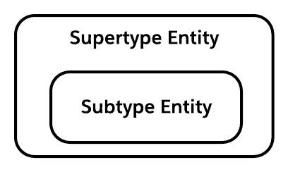 Supertype and subtype entity symbol