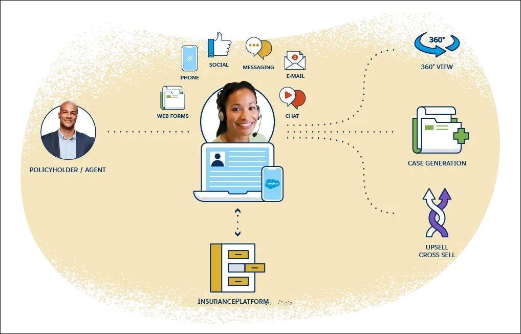 保険契約者の 360 度ビューを実現するための顧客サポート