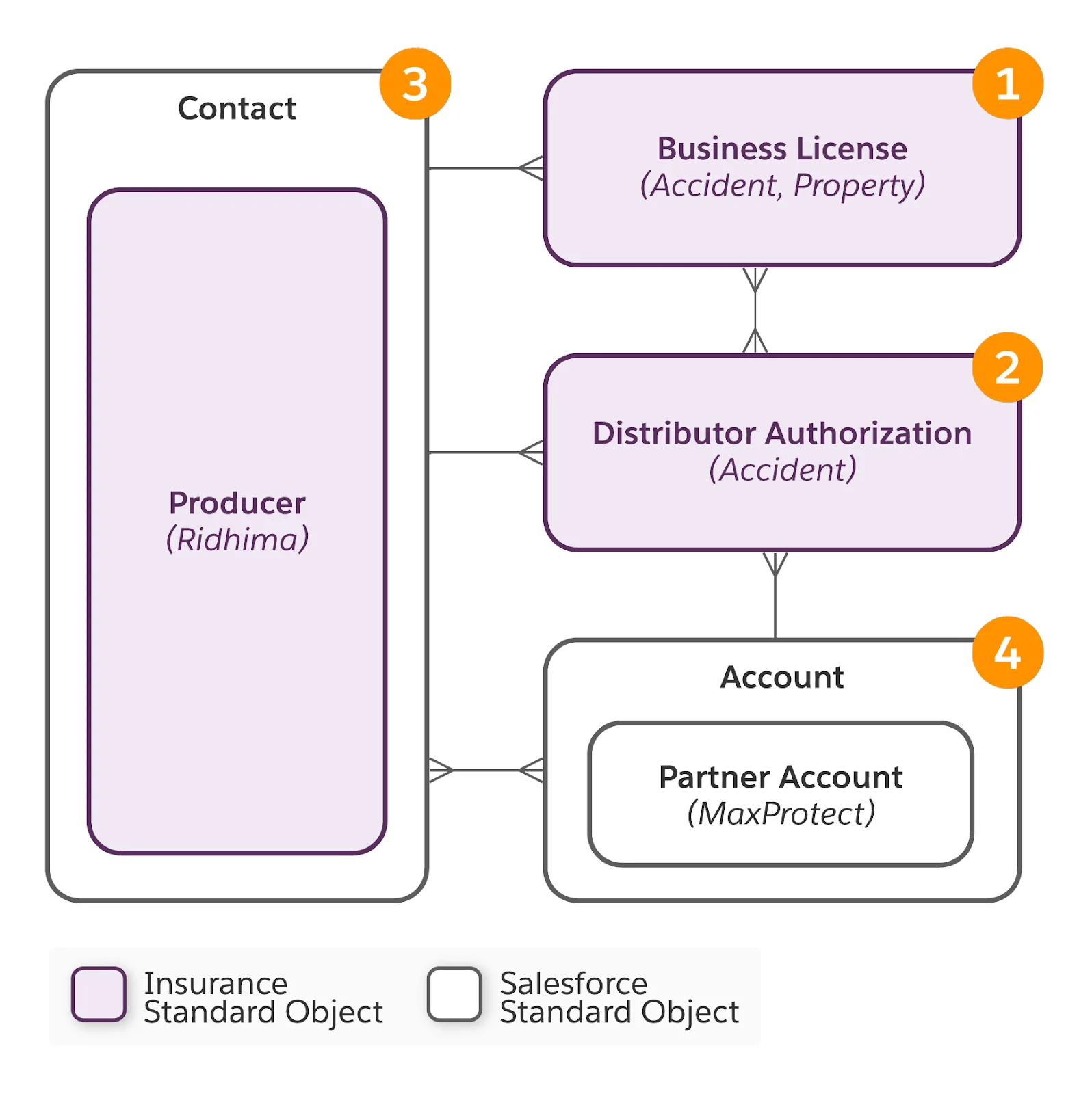 Corresponding diagram of information