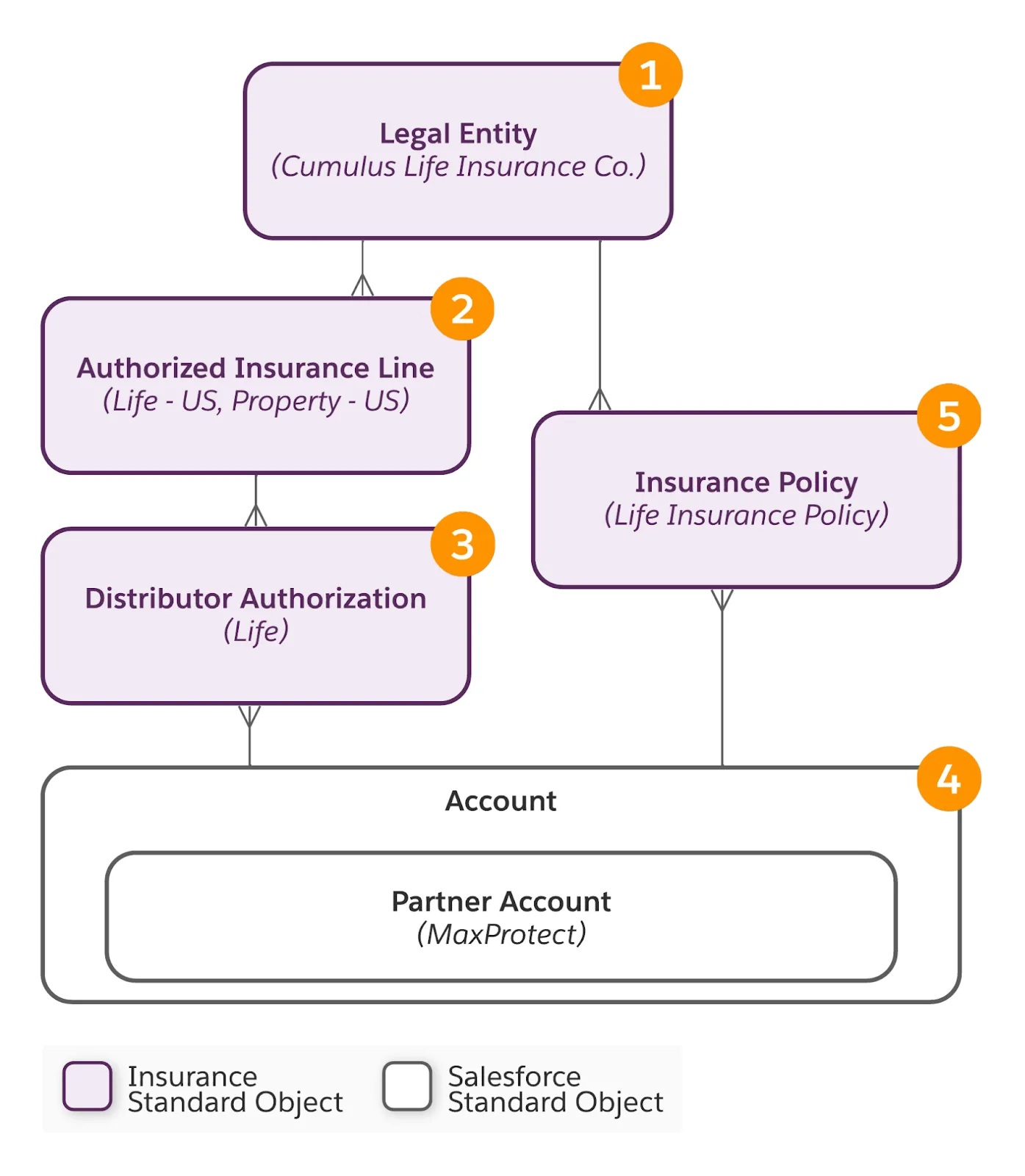 Corresponding diagram of information