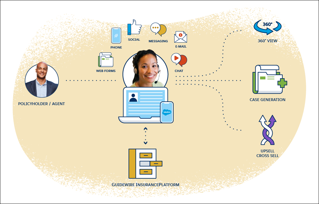 该图显示了金融服务云保险如何帮助客户实现其保单持有人的360度视角。
