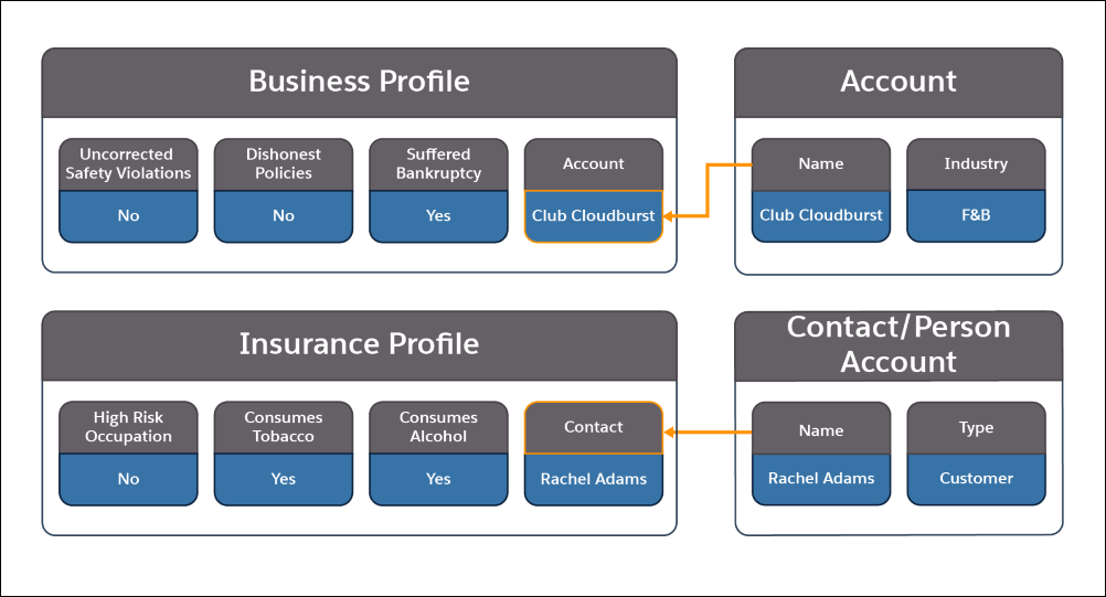 该图显示了业务资料，客户，保险资料，联系人和个人客户对象中包含的信息以及它们之间的关系。