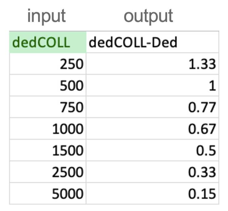 Example of a rating table for auto insurance