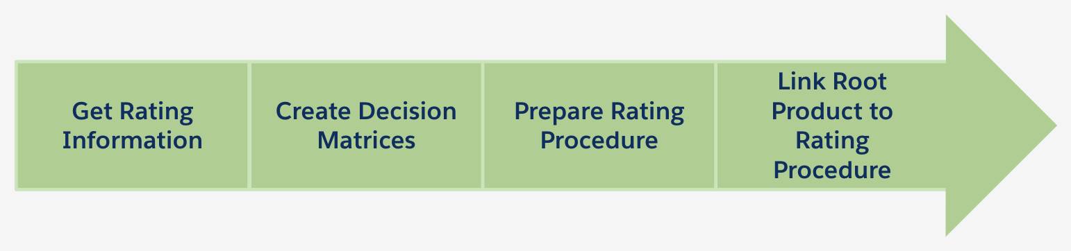 Corresponding flow diagram of information