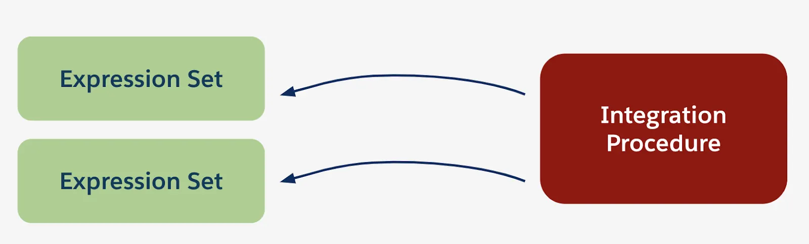 Integration Procedure references multiple expression sets.