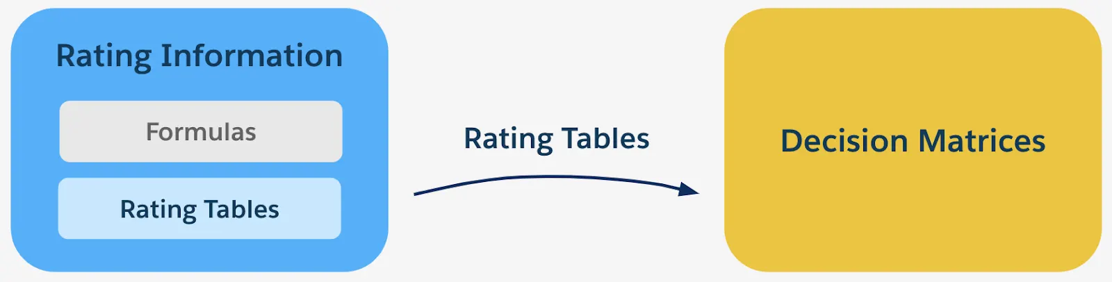 Diagram showing importing rating tables into decision matrices