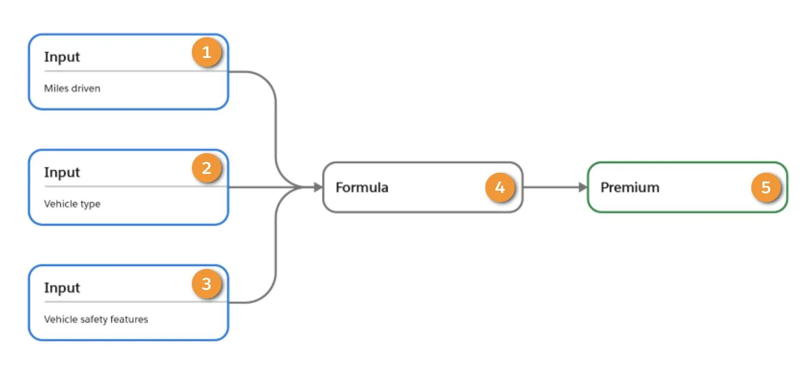 A series of inputs go into a formula, and the formula calculates the premium.