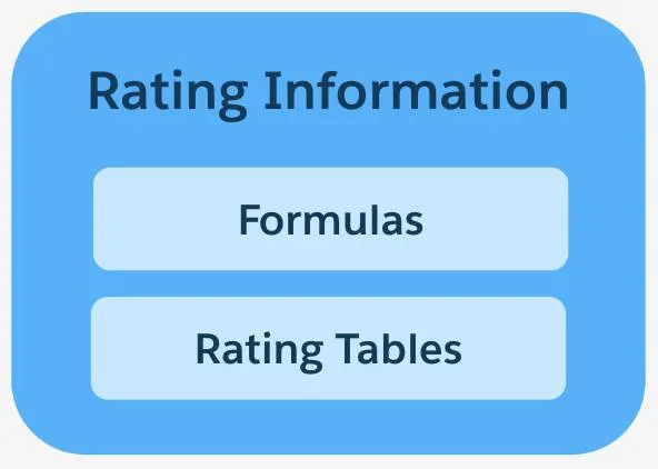 Common components of rating information are formulas and rating tables.