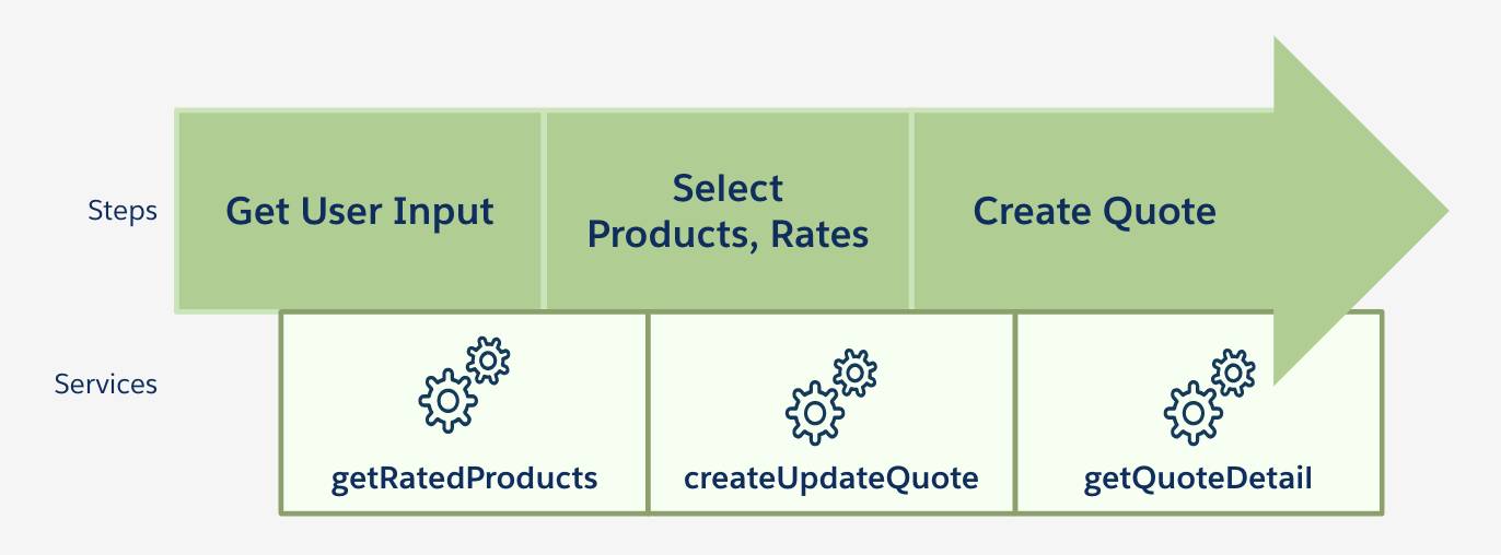 基本的な見積プロセスと関連サービス