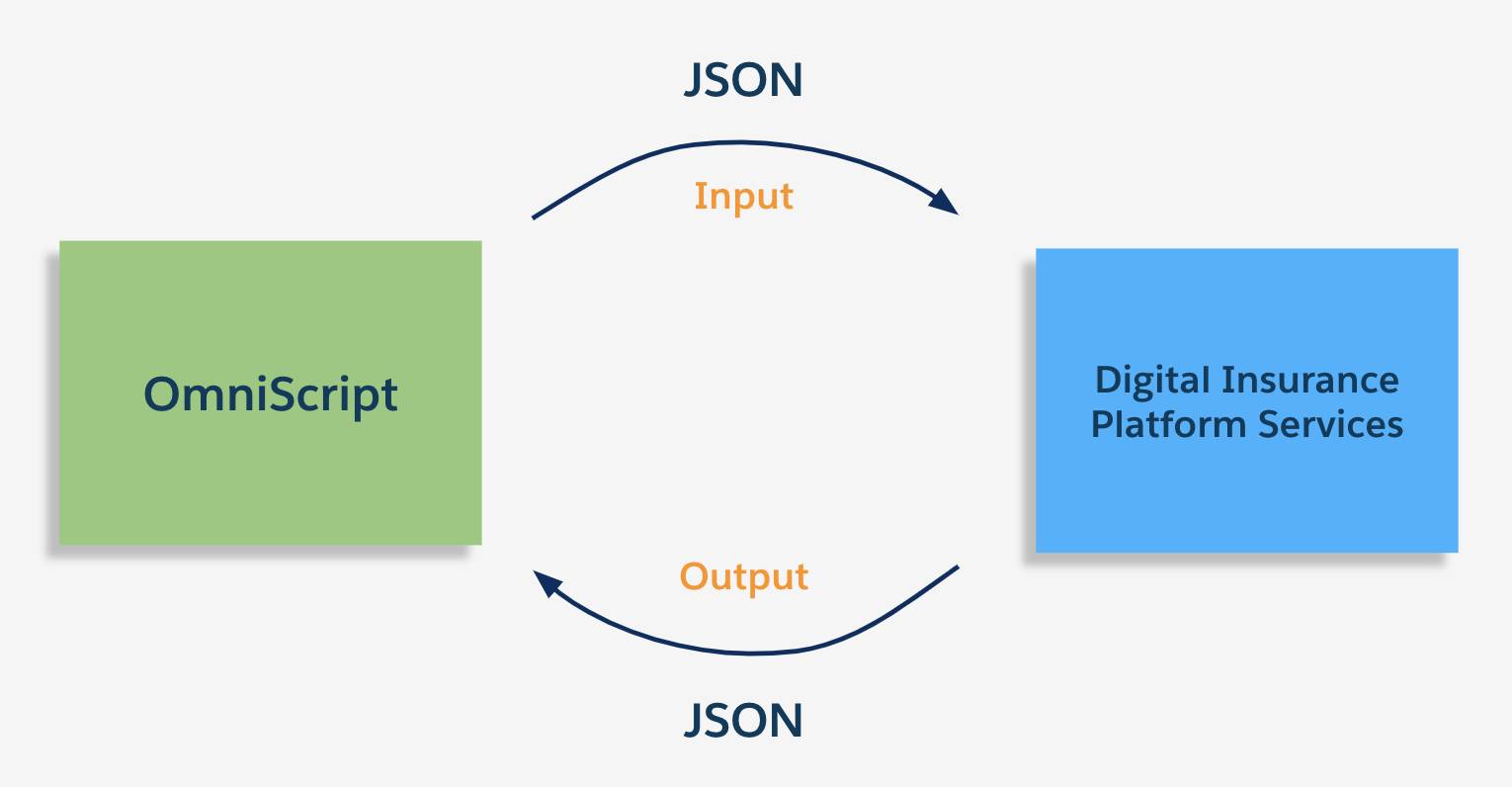 OmniScript とサービスは JSON 構造形式で通信する。