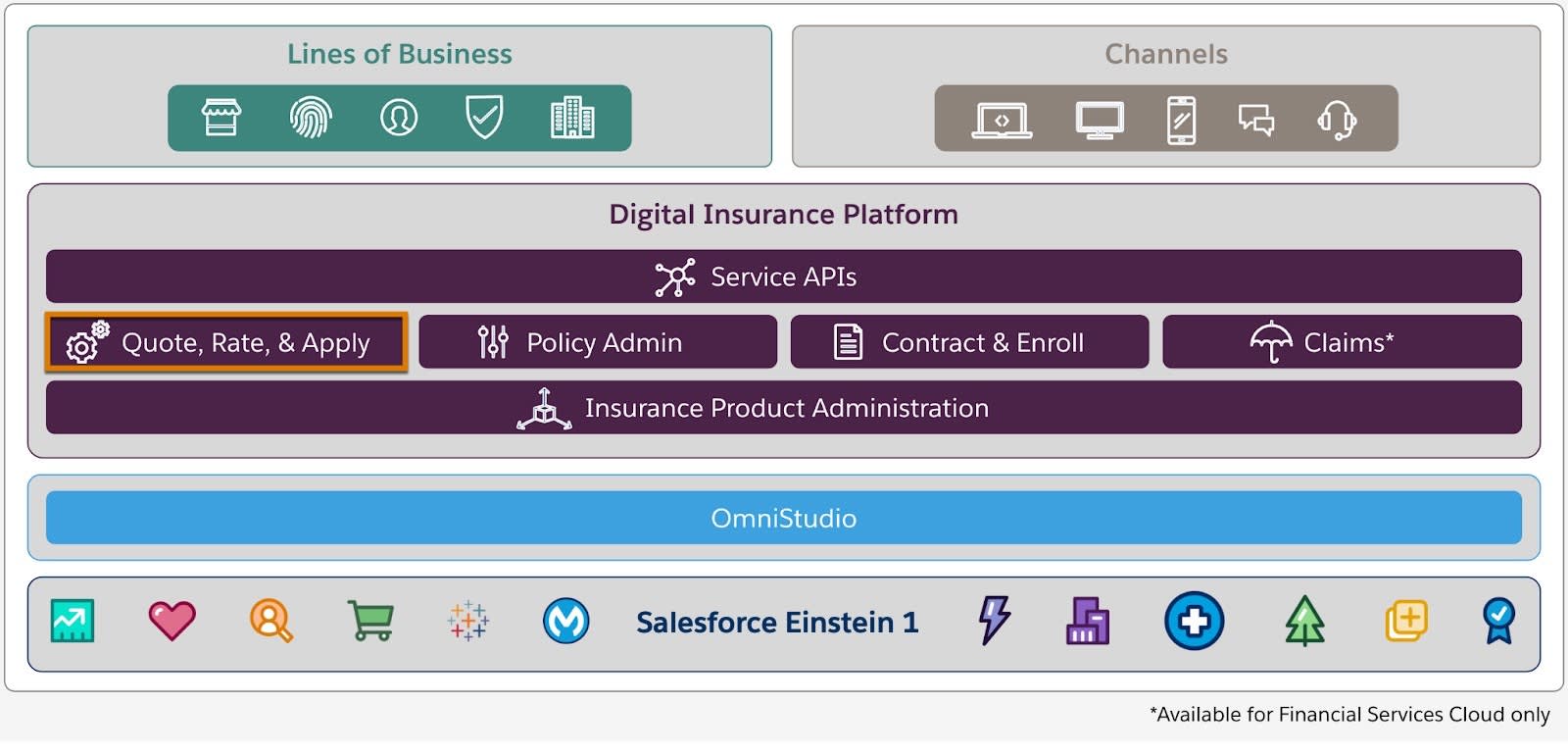 A layered diagram with icons of multiple lines of business and channels on top and the Digital Insurance Platform, OmniStudio, and Salesforce Einstein 1 underneath.