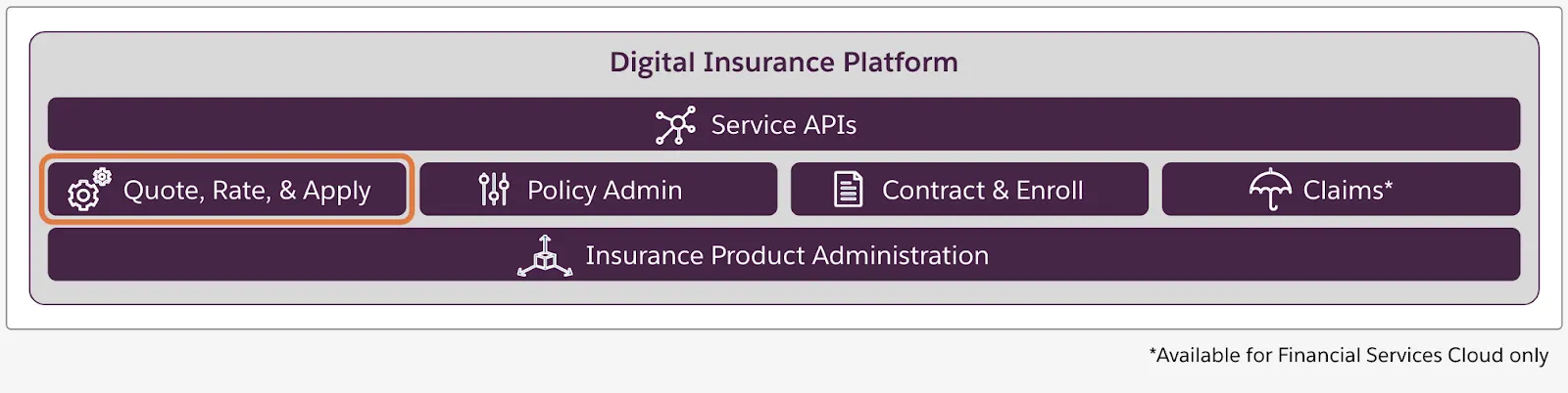 Layers of components form the Digital Insurance Platform. Insurance Product Administration sits across the bottom, Insurance modules are in the middle, and Service APIs are on top.