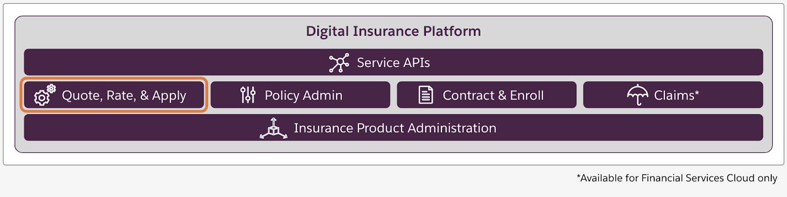 Layers of components form the Digital Insurance Platform. Insurance Product Administration sits across the bottom, Insurance modules are in the middle, and Service APIs are on top.