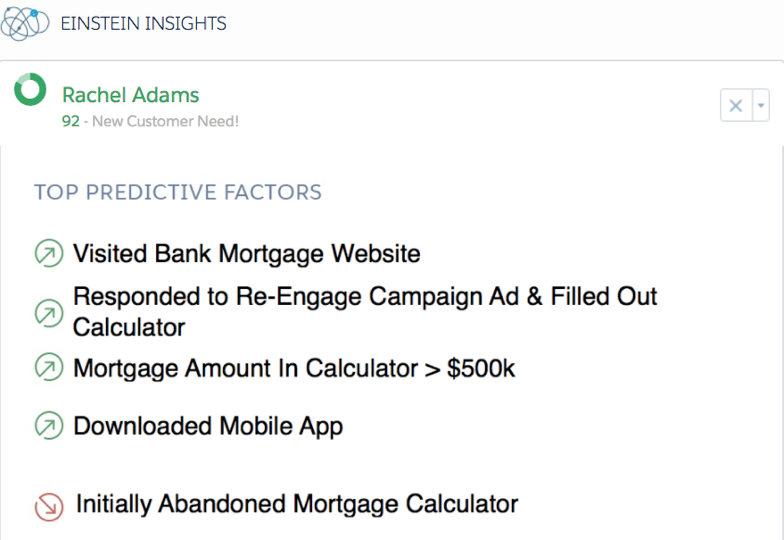 Screenshot showing the top predictive factors that influenced Rachel’s high score from Sales Cloud Einstein: that she visited the bank’s mortgage website, that she responded to a reengage campaign ad and filled out the mortgage calculator, that the amount Rachel typed into the calculator was more than $500,000, and that she downloaded the bank’s mobile app. Additionally, Einstein slightly reduces Rachel’s score because she initially abandoned the Mortgage Calculator.