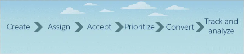 GIF que muestra el proceso que sigue una referencia: Crear, Asignar, Aceptar, Priorizar, Convertir y Seguimiento y análisis.