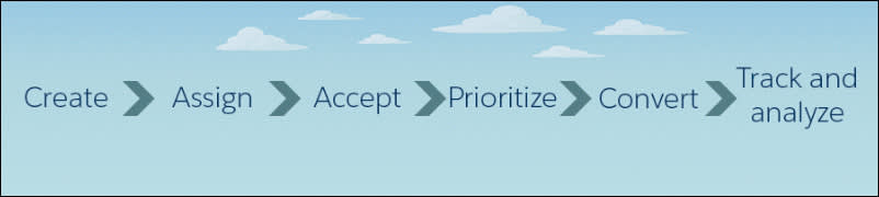 GIF mostrando o processo de recomendação de alto nível: Criar, atribuir, aceitar, priorizar, converter e rastrear e analisar.