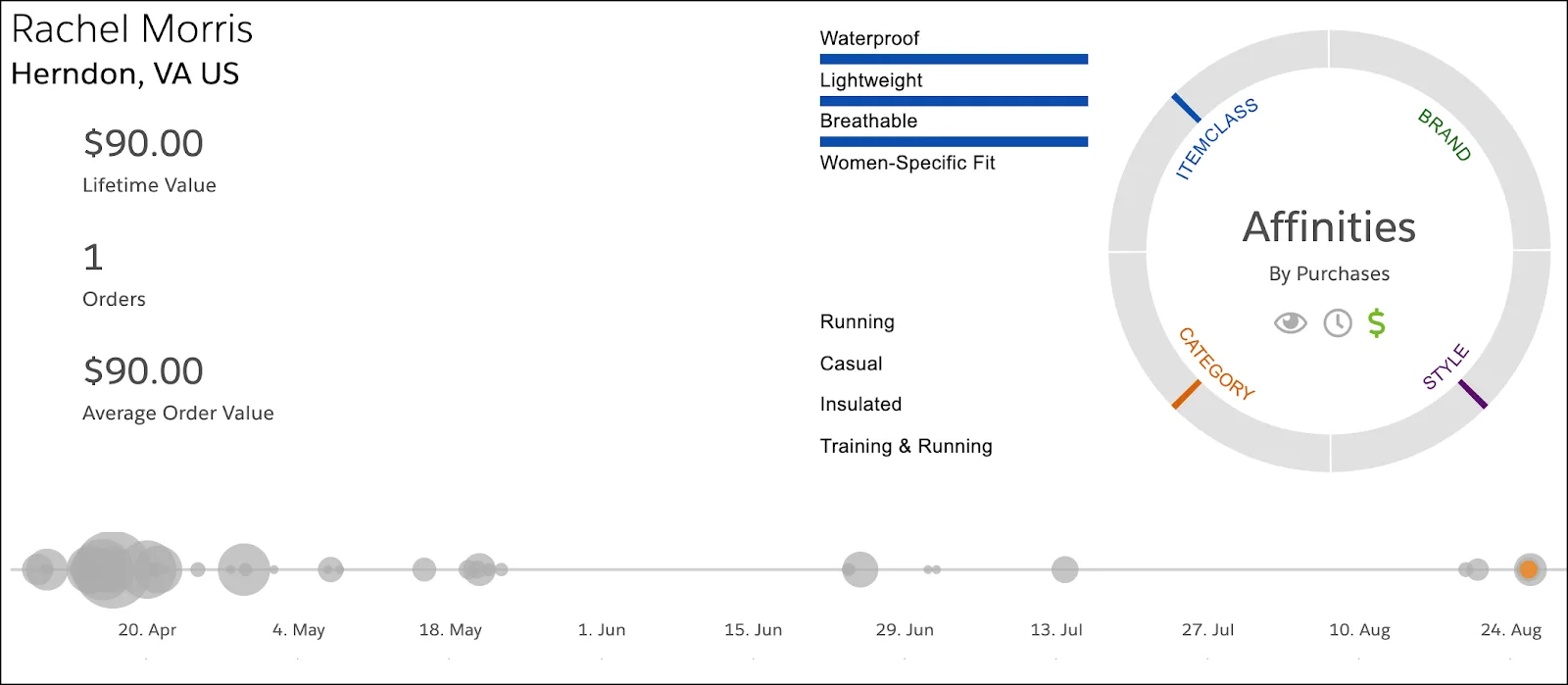 Customer Rachel Morris’s dashboard with her lifetime value and purchase affinities.