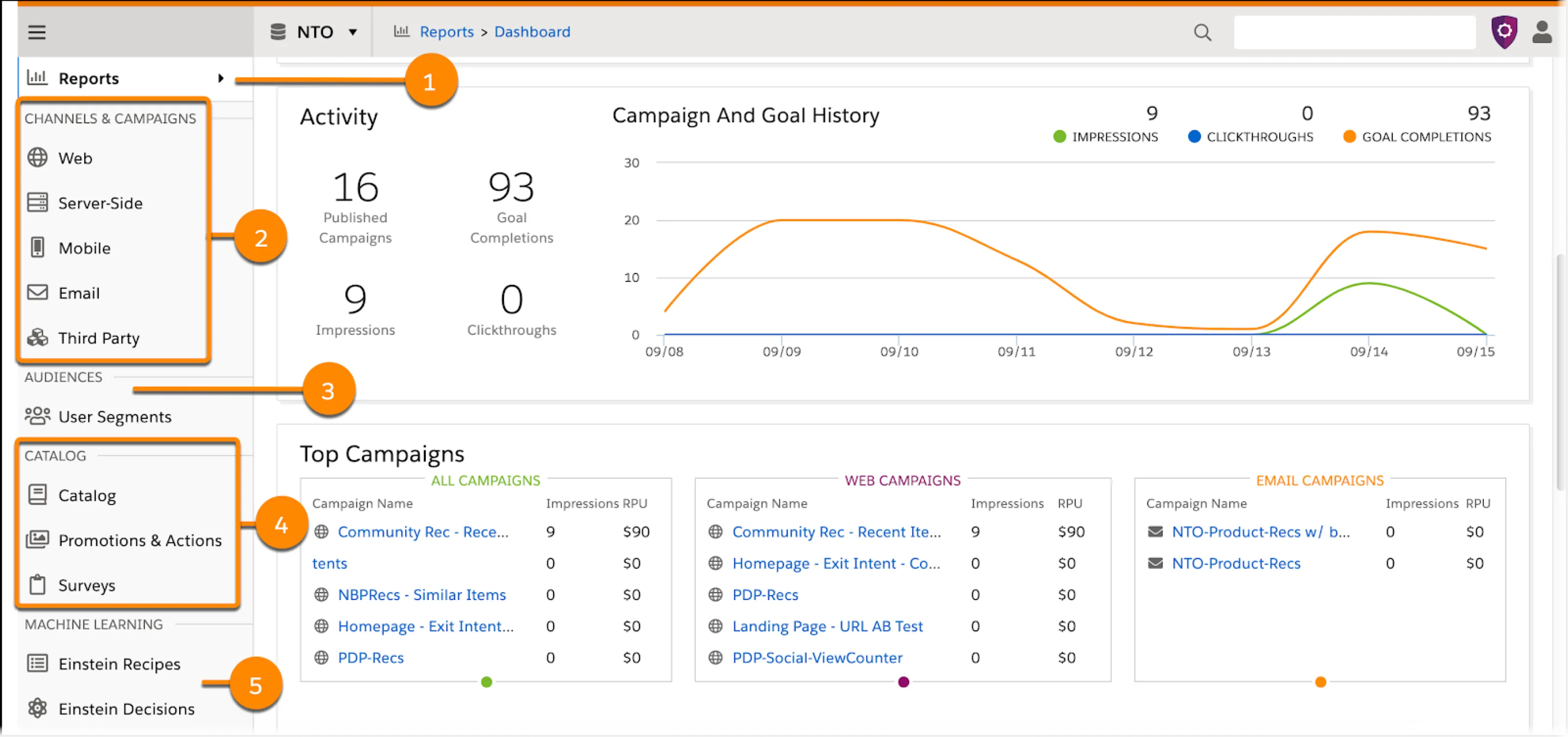 Personalization dashboard with callouts for reports, channels, user segments, catalog, and machine learning.