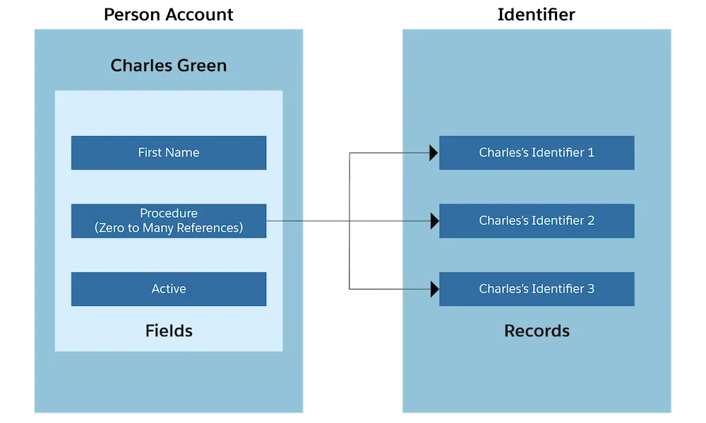 Zero-to-many diagram corresponding to the preceding description.