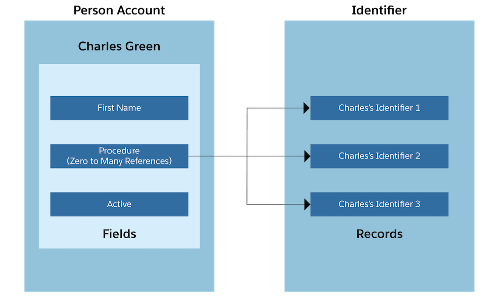 上記の説明に対応する zero-to-many 図。