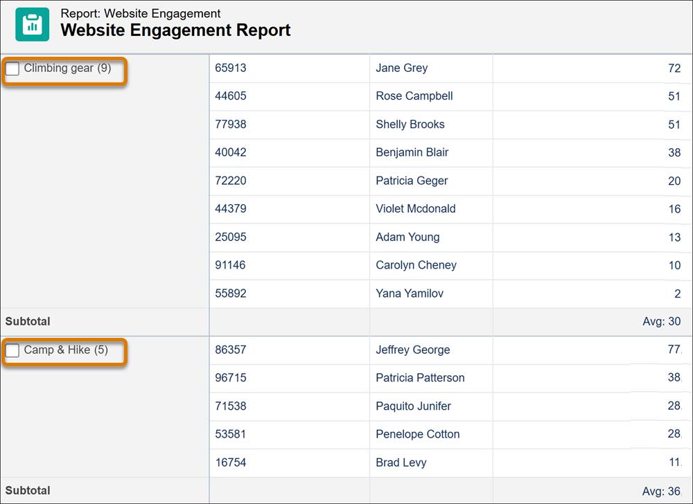 Data Cloud web engagement report that shows results after applying the sort option.
