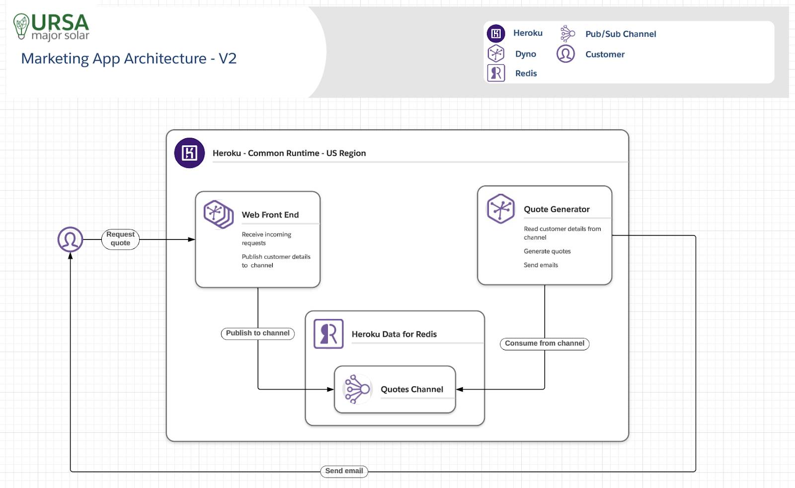 Architecture diagram showing web dynos producing requests to send to Redis and a worker dyno consuming those requests.