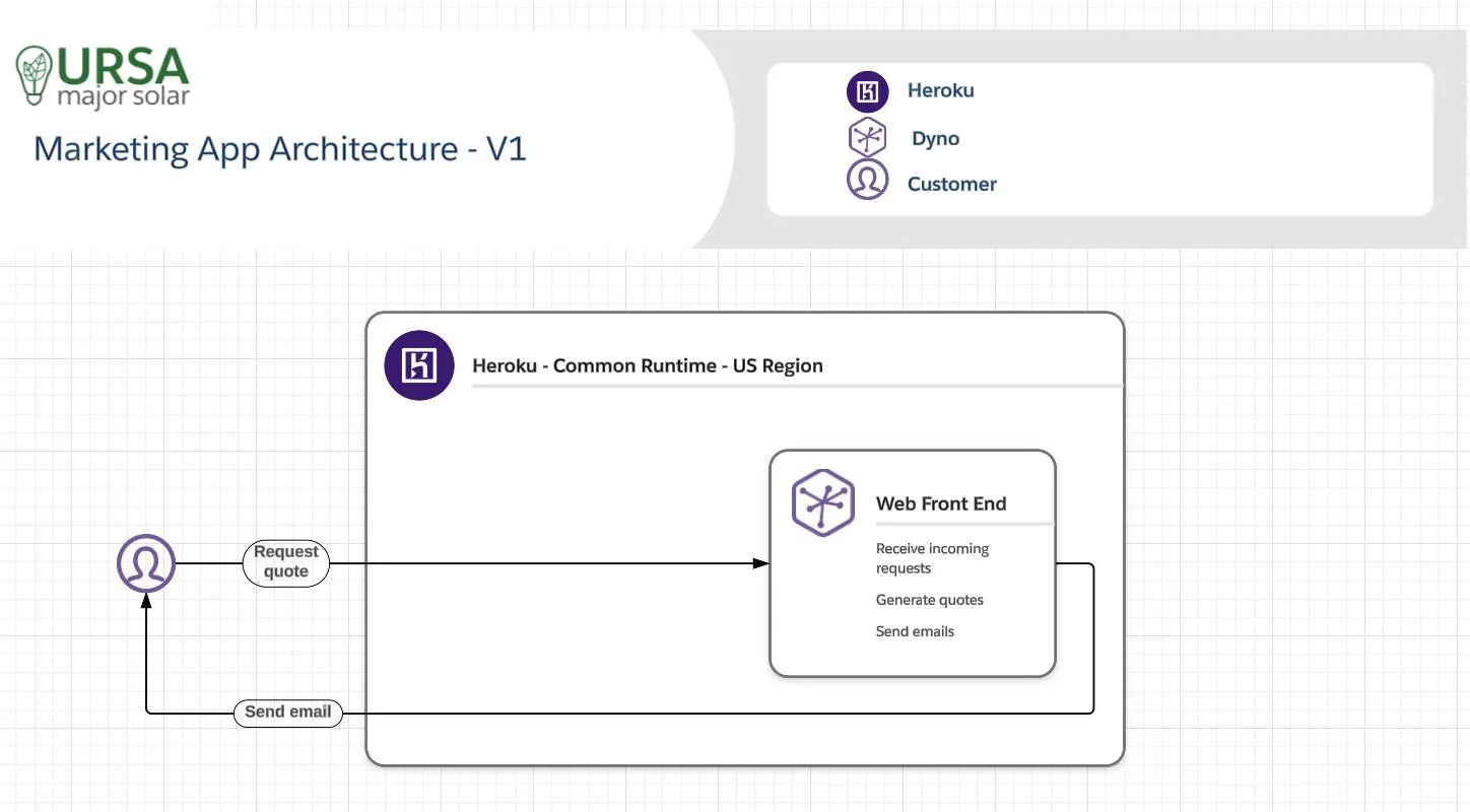 Architecture diagram showing a customer requesting a quote from an app that sends them an email with the generated quote.