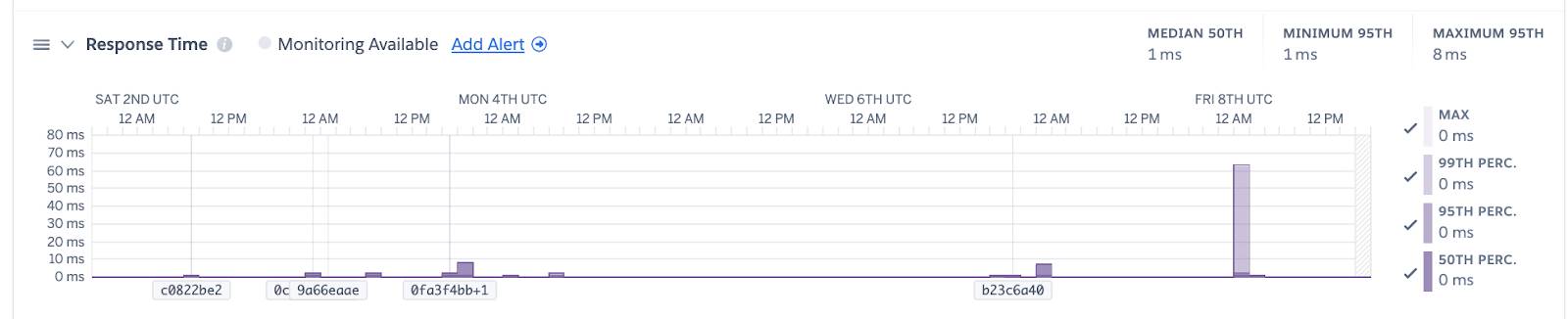 Response Time metrics chart in the Heroku Dashboard.