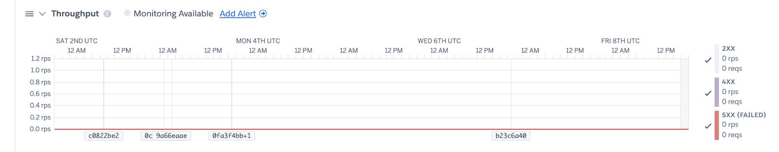 Throughput metrics chart in the Heroku Dashboard.