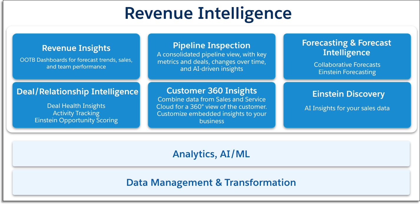 Revenue Intelligence components and features diagram.