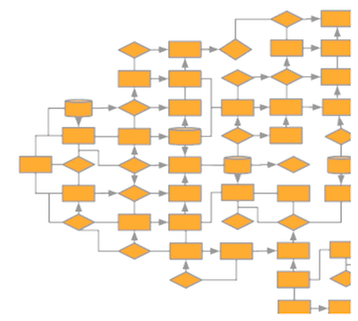 A very complex linear flow chart.
