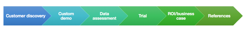 The whole Salesforce sales cycle, illustrated in bricks from left                 to right: Customer discovery, custom demo, data assessment, trial, ROI/business case, references