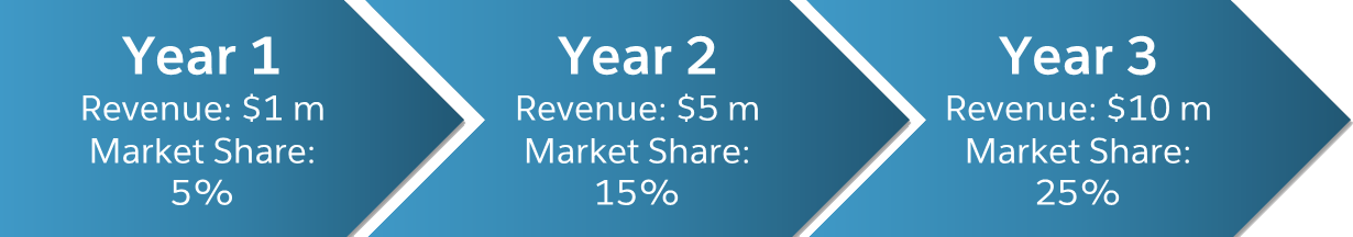 Graphic showing 3-year plan with increasing revenue and market share