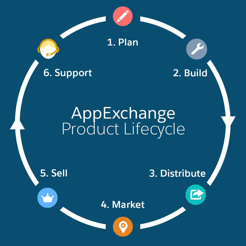 Lifecycle showing plan, build, distribute, market, sell, and support