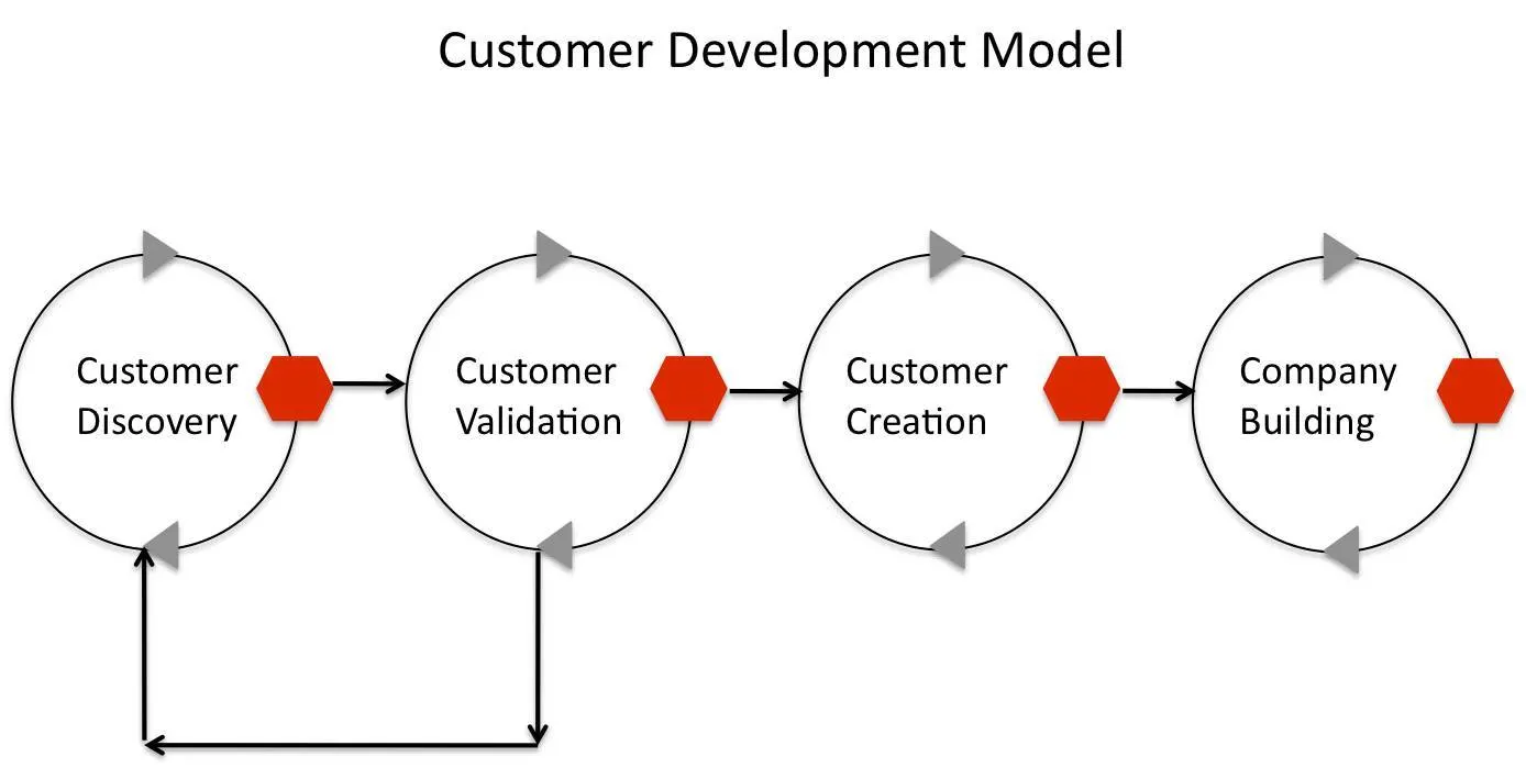 Steve Blank's customer development model