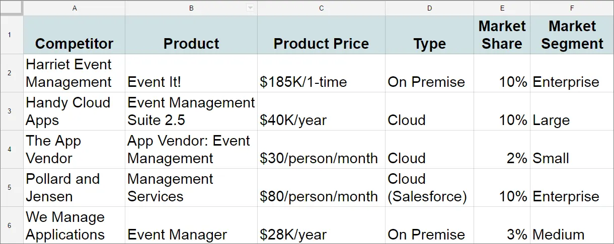 Spreadsheet showing competitor, product, product price, type, market share, and market segment