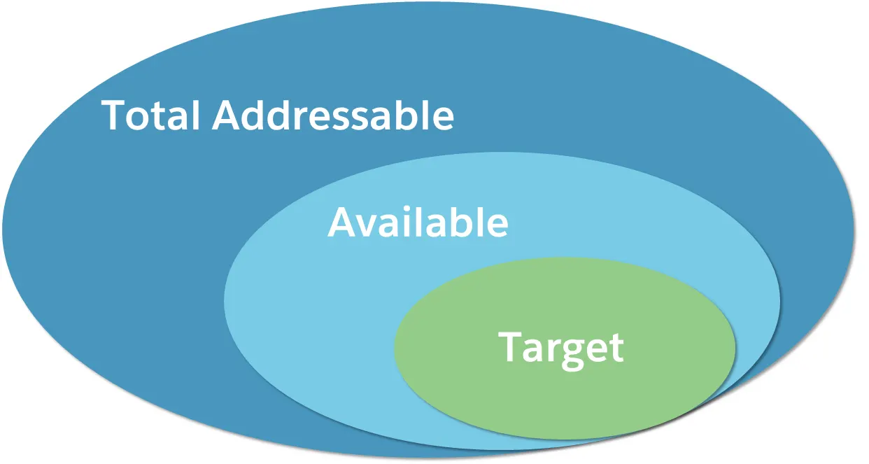 Narrow market from total addressable to available to target