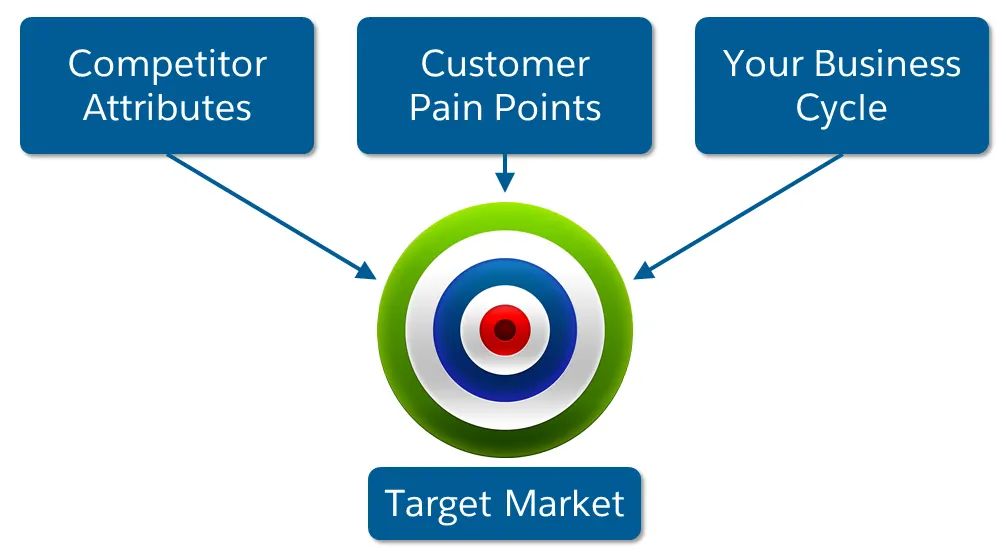 Competitor attributes, customer pain points, and your business cycle pointing to target market