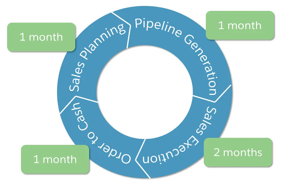 Ciclo de vendas mostrando o planejamento de vendas de um mês, a geração de pipeline de um mês, a execução de vendas de dois meses e o caminho do pedido ao pagamento de um mês