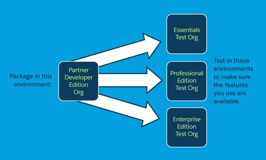 Tiles representing a Partner Developer Edition Org and Essentials, Professional Edition, and Enterprise Edition Test Orgs 