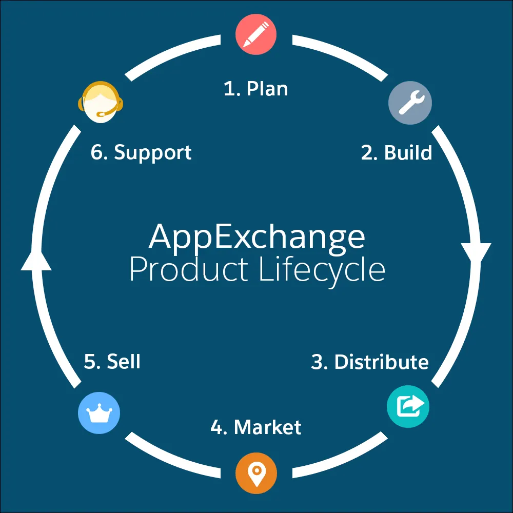 Un diagrama del ciclo de vida de productos de AppExchange