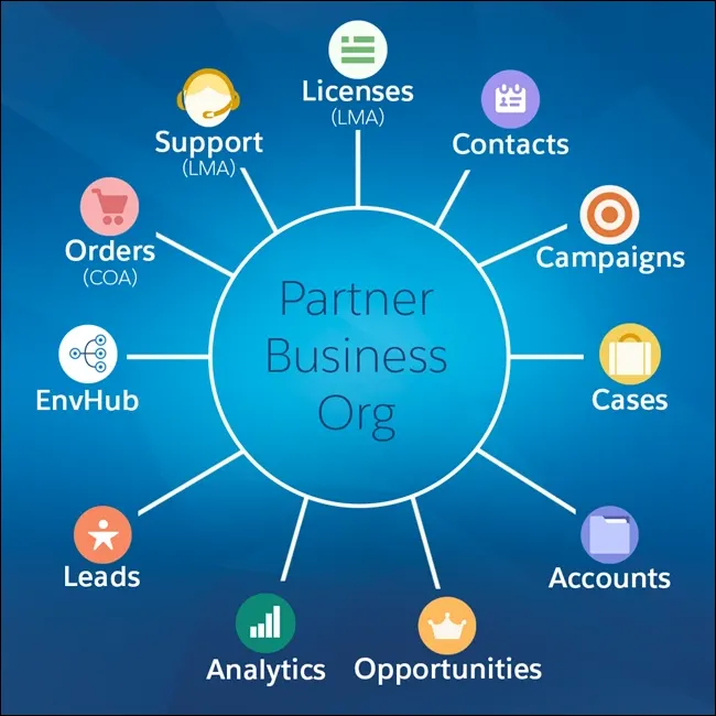 Diagramm der Komponenten der Partner-Unternehmensorganisation