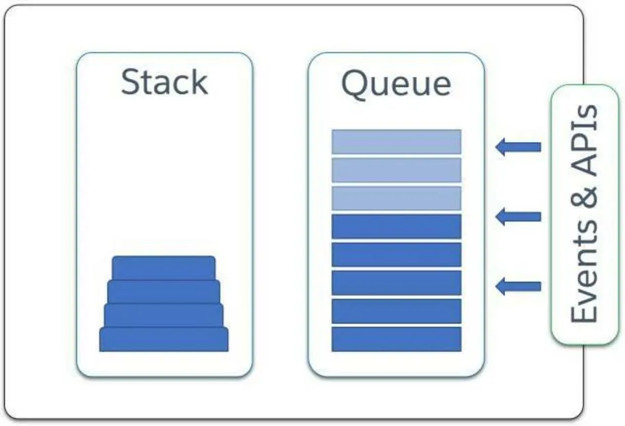 JavaScript engine with the stack, queue, events, and APIs