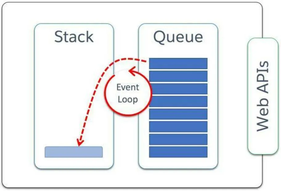 The event loop takes work from the queue and passes it to the stack