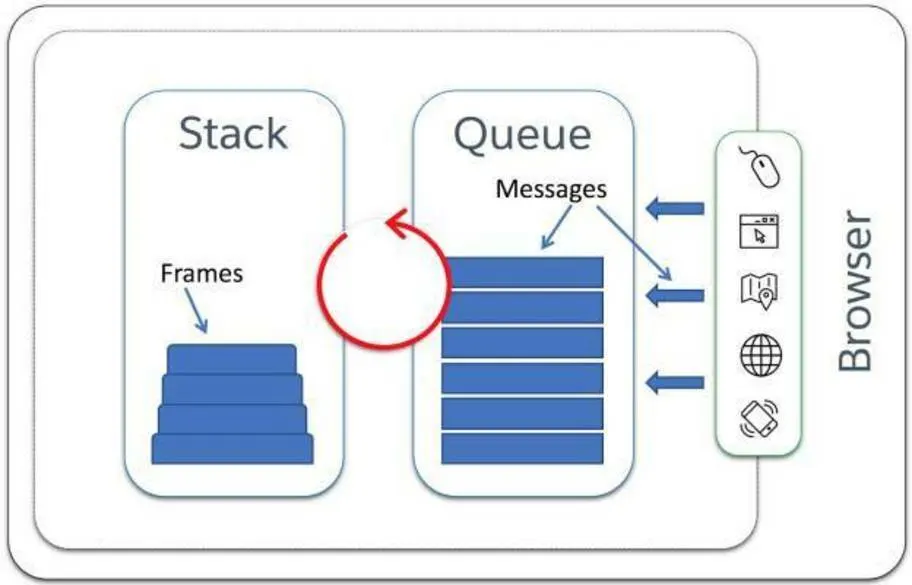 Messages in the queue and frames in the stack.