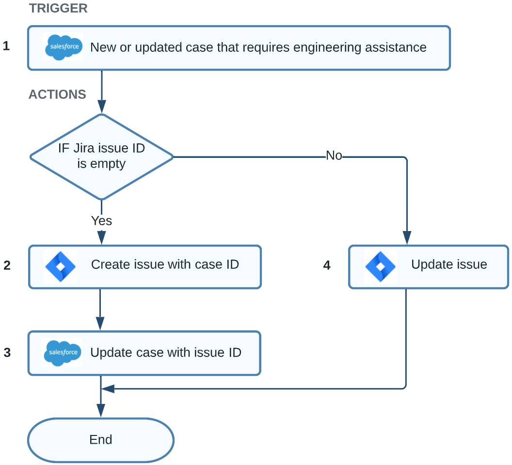 Flowchart for the integration flow for NTO use case.