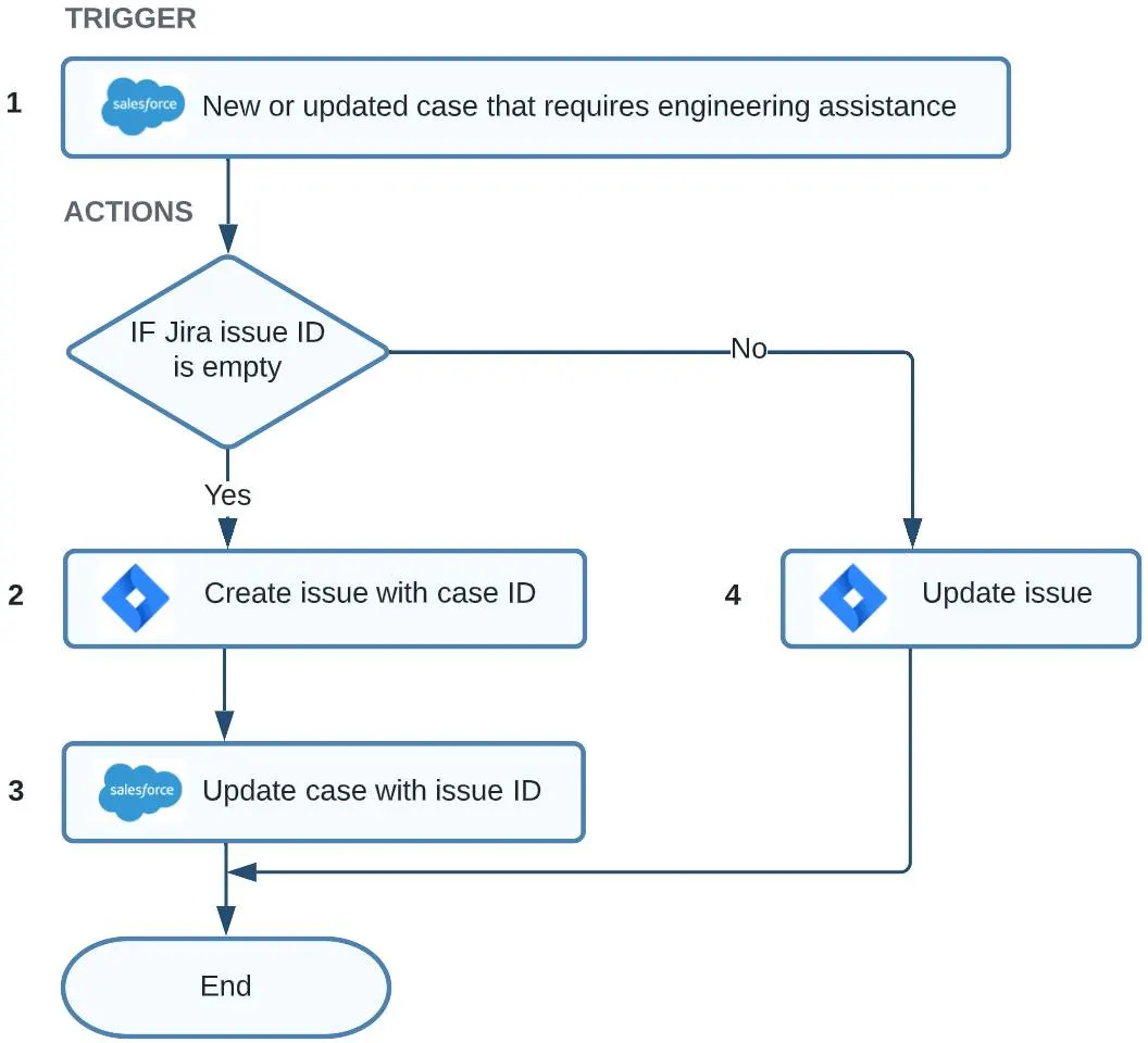 NTO のユースケースのインテグレーションフローのフローチャート