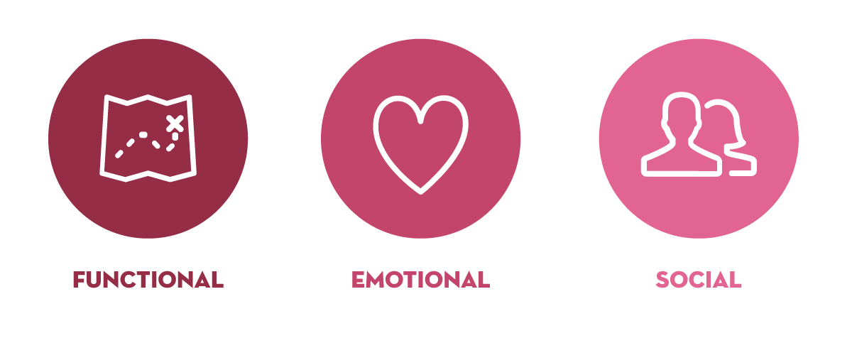 Image showing functional requirements sitting next to emotional and social needs.